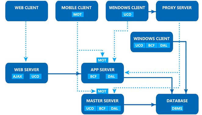 全面的分散式、多界面服務(wù)框架